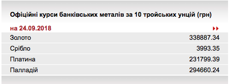 НБУ підвищив курс золота до 338,88 тис. гривень за 10 унцій